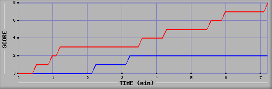 Team Scoring Graph