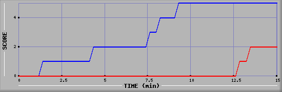 Team Scoring Graph