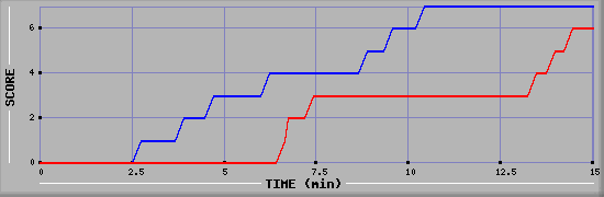Team Scoring Graph