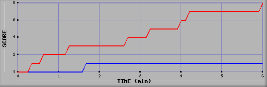 Team Scoring Graph