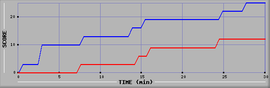 Team Scoring Graph