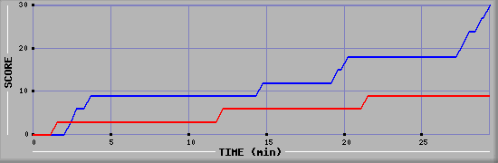 Team Scoring Graph