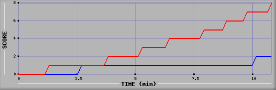 Team Scoring Graph