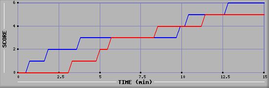 Team Scoring Graph