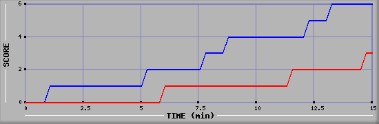 Team Scoring Graph