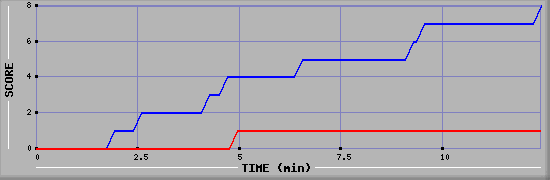 Team Scoring Graph