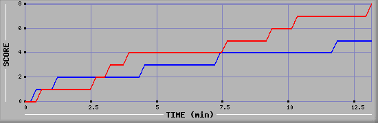 Team Scoring Graph