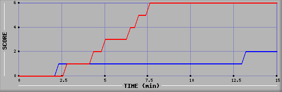 Team Scoring Graph
