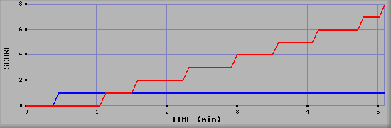 Team Scoring Graph