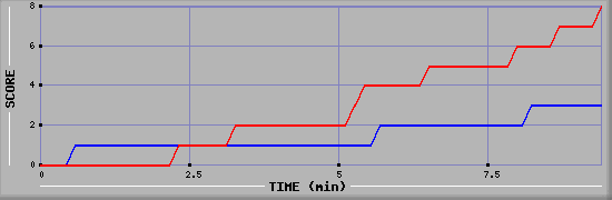 Team Scoring Graph