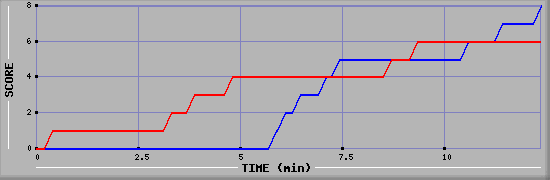Team Scoring Graph