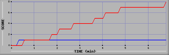 Team Scoring Graph