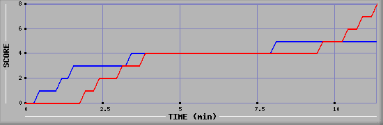 Team Scoring Graph
