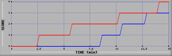 Team Scoring Graph