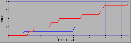 Team Scoring Graph