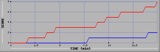 Team Scoring Graph