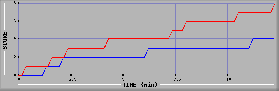 Team Scoring Graph