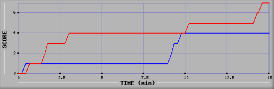 Team Scoring Graph