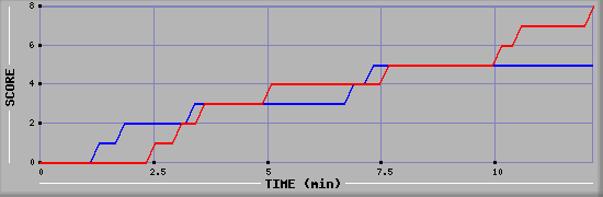 Team Scoring Graph