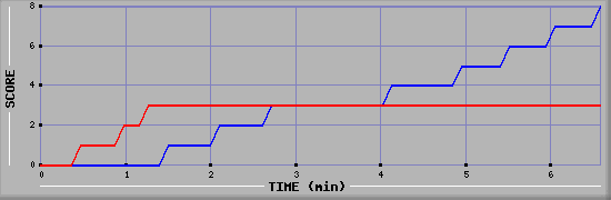 Team Scoring Graph