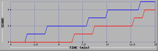 Team Scoring Graph