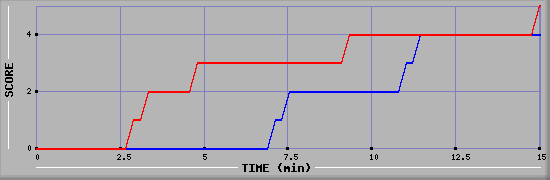 Team Scoring Graph