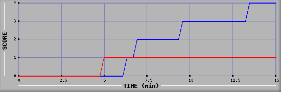 Team Scoring Graph