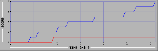 Team Scoring Graph