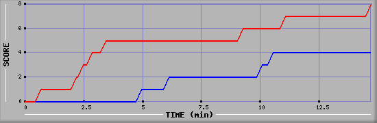 Team Scoring Graph