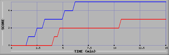 Team Scoring Graph