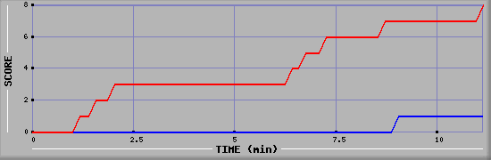 Team Scoring Graph