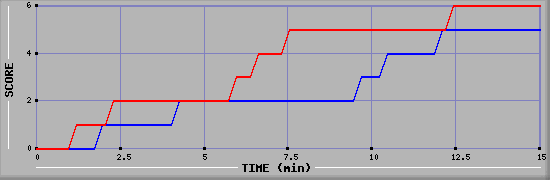 Team Scoring Graph