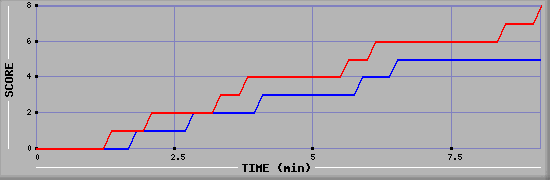 Team Scoring Graph
