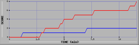 Team Scoring Graph