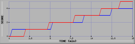 Team Scoring Graph