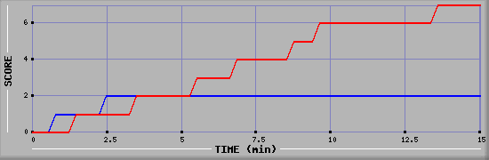 Team Scoring Graph
