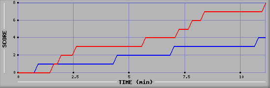 Team Scoring Graph