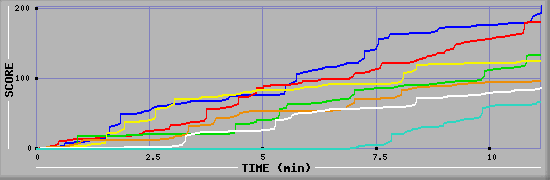 Score Graph