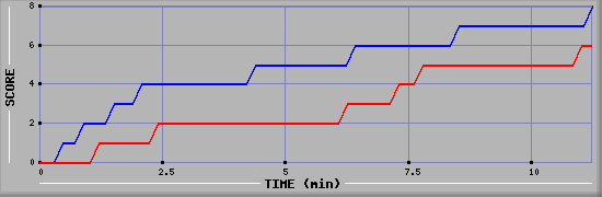 Team Scoring Graph