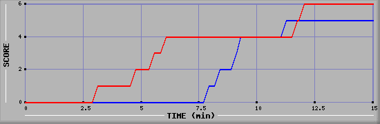 Team Scoring Graph