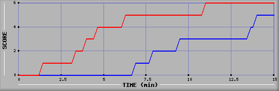 Team Scoring Graph