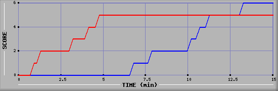 Team Scoring Graph