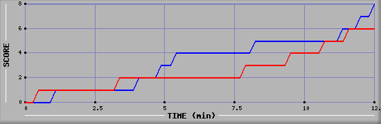 Team Scoring Graph