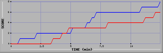 Team Scoring Graph