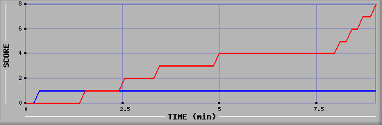 Team Scoring Graph