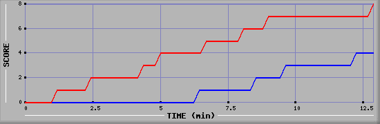 Team Scoring Graph