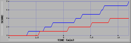 Team Scoring Graph
