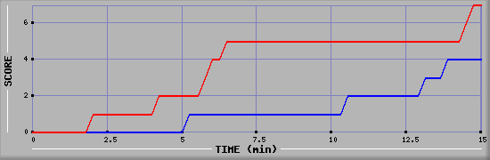 Team Scoring Graph