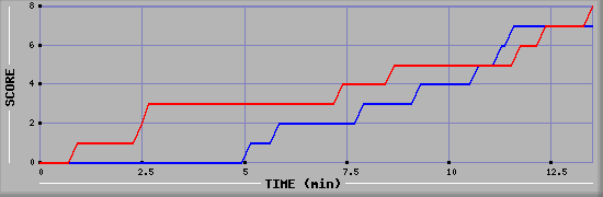Team Scoring Graph