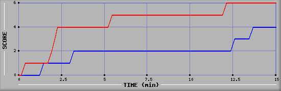 Team Scoring Graph